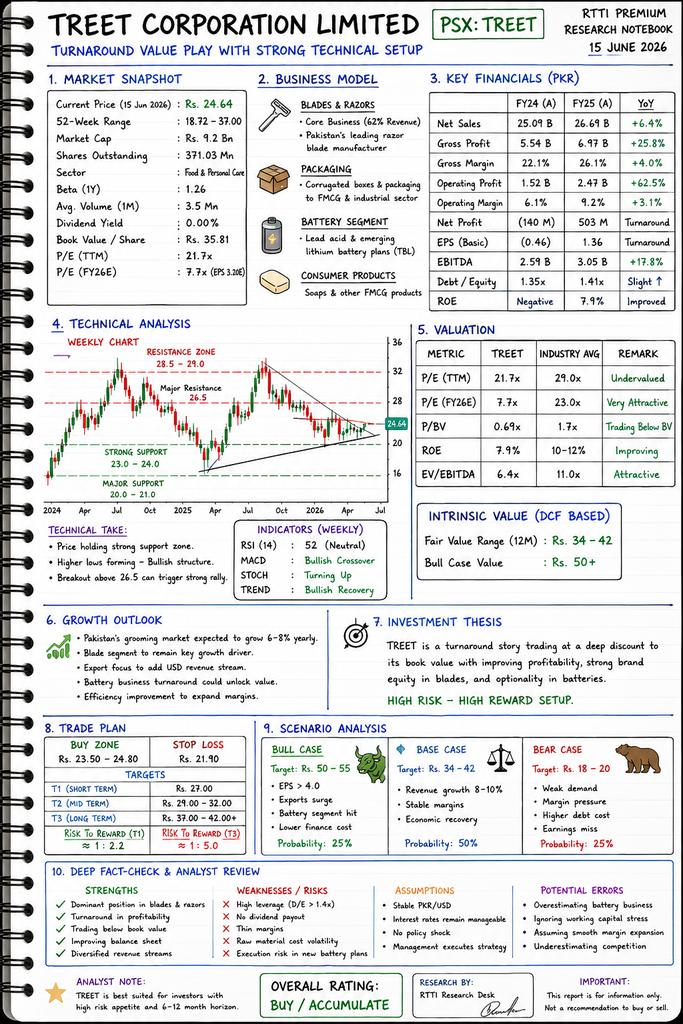 PsxAnalysis's tweet photo. #TREET CORPORATION LIMITED INSIGHTS
EVERYTHING YOU NEED TO KNOW ABOUT TREET
WHATSPP CHANNEL LINK IN BIO
#PSX #STOCKTRADER #TBL #education #LEARNING #PSXEDUCATION #RTTI https://t.co/ZG8PgzeT2r