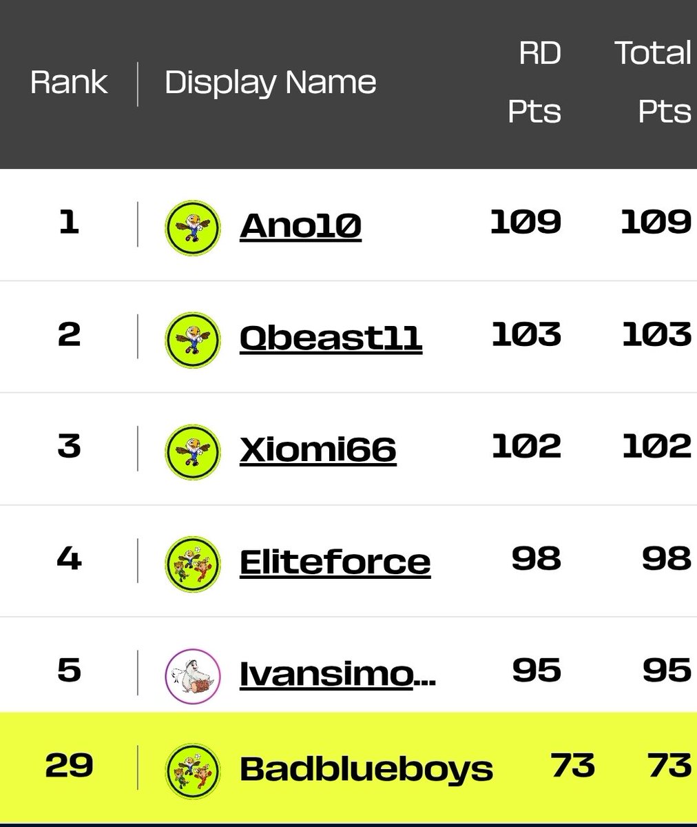 BadBlueBoysXRPL's tweet photo. First round of the $BBB WC2026 League is complete! 💪

Team BBB collected 73 points and currently sits in 29th place. We've made a few changes to the squad and we're expecting a big haul of points in Round 2! 🚀

Congratulations to team Ano10 @Sena123455689, who is currently leading the league. 👏

Good luck to everyone for the next round — the chase is on! ⚽🔥 #WC2026 #FantasyWorldCup #BBB
