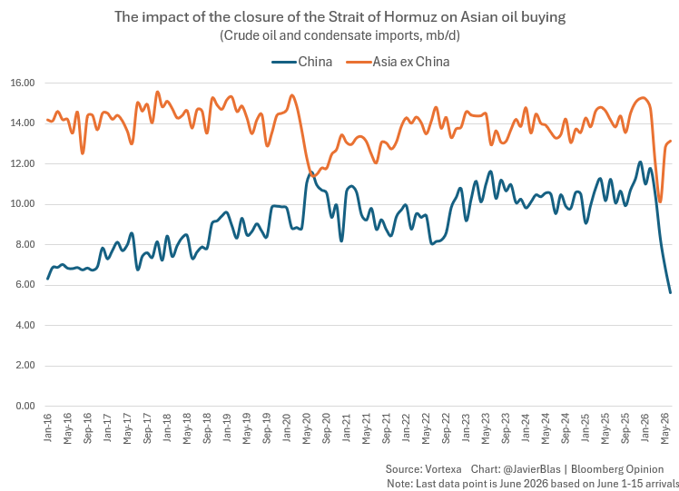 JavierBlas's tweet photo. The most common critique to my view that Beijing played a fundamental role in stabilizing the oil market says China’s oil imports simply fell along with imports by every other country in Asia because Hormuz was closed. I disagree. The critique appears to be based on  import data up to April, which misses the huge recovery in Asia ex-China oil imports in May (and accelerating in June-to-date data). One example:  after a large drop in March and April, India's crude imports in May 2026 were HIGHER than in May 2025. 

Yes, initially oil imports everywhere in Asia – including China - fell, but most countries actively sought to replace SoH barrels, reversing the trend (May, June-to-date). China, for whatever reason, decided not to bid up the market to replace the barrels it lost at all. Actually, Beijing did the opposite: it re-sold large amounts of West Africa and Latam barrels it had procured in Mar and early Apr, rather than importing them itself in May and Jun. Below is my chart/analysis based on Vortexa data. I’m not saying that China was benevolent; we don’t know the reasons why Beijing did what it did, and many of the potential explanations are far from benevolent. But the data clearly shows that from mid-April onward, China played a big role in stabilizing the global oil market. 

(Note that if rather than using actual June 1-15 arrivals, I had used the estimate for the full month, based on tanker arrivals expectations, Chinese import volume would be even lower, and Asia ex-China would be higher at >14m b/d. I preferred to use the most conservative -- and negative to my own view -- data available).