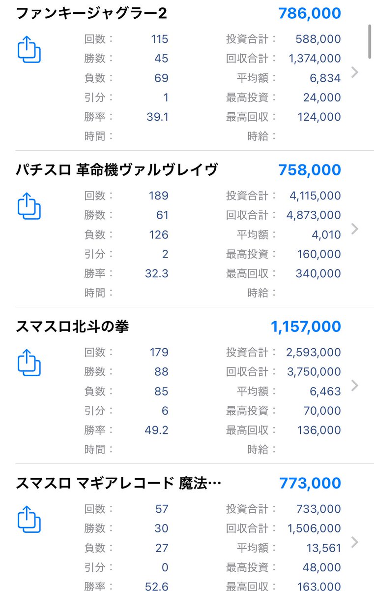 xo_lerr's tweet photo. 勝率90%で+4000枚でるグールを打て。 https://t.co/xdk2vWHH0f