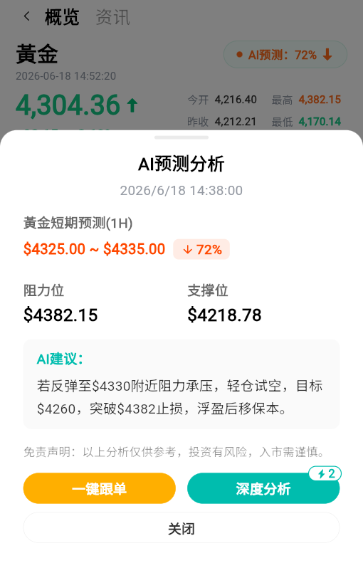 OctopusAITrader's tweet photo. XAUUSD 現價 $4,301.52
🔸 AI短期預測（1H）：72% 偏下行 
🔸 觀察區間：$4,325－$4,335 
🔸 關鍵阻力：$4,382 
🔸 關鍵支撐：$4,219  
💡 AI觀察要點： 若價格反彈到 $4,3330 附近遭遇阻力， 下行空間可能打開，留意 $4,260 區域。  
跟蹤每日 XAUUSD 行情觀察 👇 https://t.co/O3tfRv1Dkj