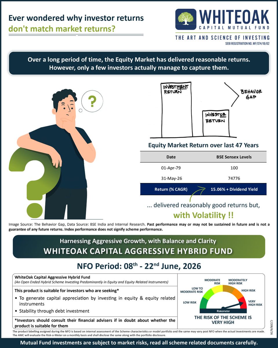 Sandeepkhichi9's tweet photo. *🚨 सिर्फ 4 दिन बाकी!*

WhiteOak Capital Aggressive Hybrid Fund का NFO 22 जून को बंद हो जाएगा।

अगर आप लंबे समय के लिए एक ऐसे फंड की तलाश में हैं जो Growth और Risk Management के बीच संतुलन बनाने का प्रयास करता है, तो यह अवसर आपके लिए उपयुक्त हो सकता है। https://t.co/ViiEYxGEyV