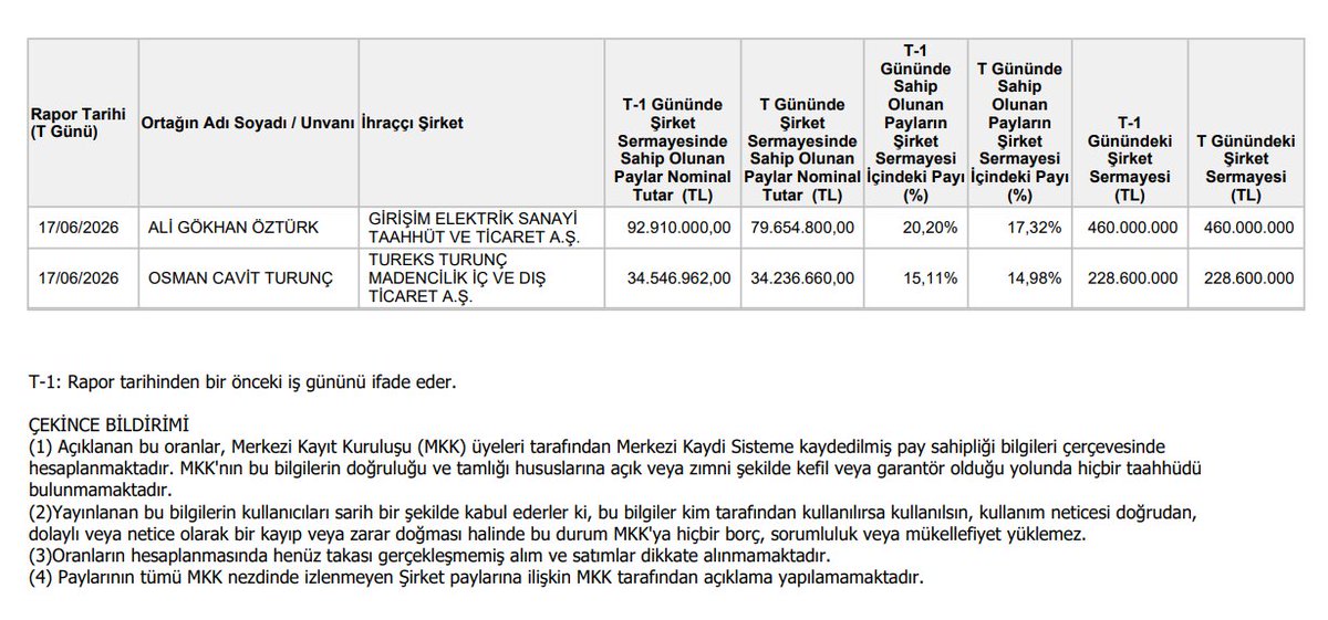 _gencal's tweet photo. GESAN - Ortak Satış Bildirimi

Kamu Aydınlatma Platformu’na (KAP) yapılan bildirim doğrultusunda;

Şirketin ana ortaklarından Harmanlı Enerji, Öztürk Power ve Baz Enerji toplam 27.600.000 adet B grubu pay (%6 civarı) hızlandırılmış talep toplama yöntemiyle kurumsal yatırımcılara satışa sunmuştur.

Satış süreci ile ilgili detaylar KAP’ta yer almaktadır.

Önemli Uyarı:
Bu paylaşım, KAP bildiriminin özetinden ibarettir. Yatırım tavsiyesi değildir. Hisse senedi yatırımları risk içerir, kararlarınızı kendi araştırmanız doğrultusunda veriniz.

#GESAN #KAP #Borsa