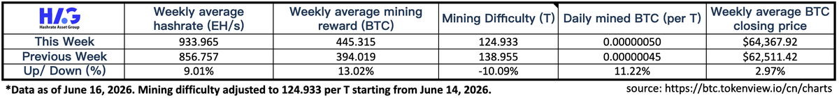 HAG - Hashrate Asset Group tweet media
