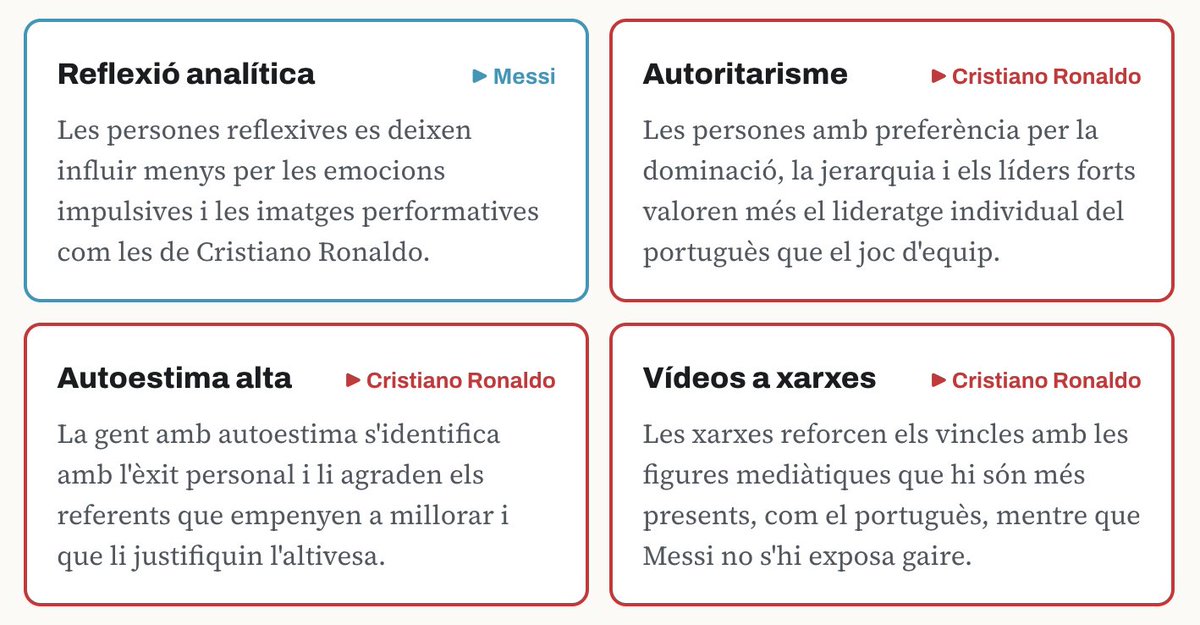 rogertugas's tweet photo. ▶️ Igualment, aquelles persones amb orientació autoritària, amb l'autoestima més alta i que s'informen amb vídeos curts a xarxes (com TikTok), tendeixen a valorar més Cristiano Ronaldo

▶️ En canvi, aquelles que són més analítiques es decanten lleugerament per Messi https://t.co/gTx34evicr