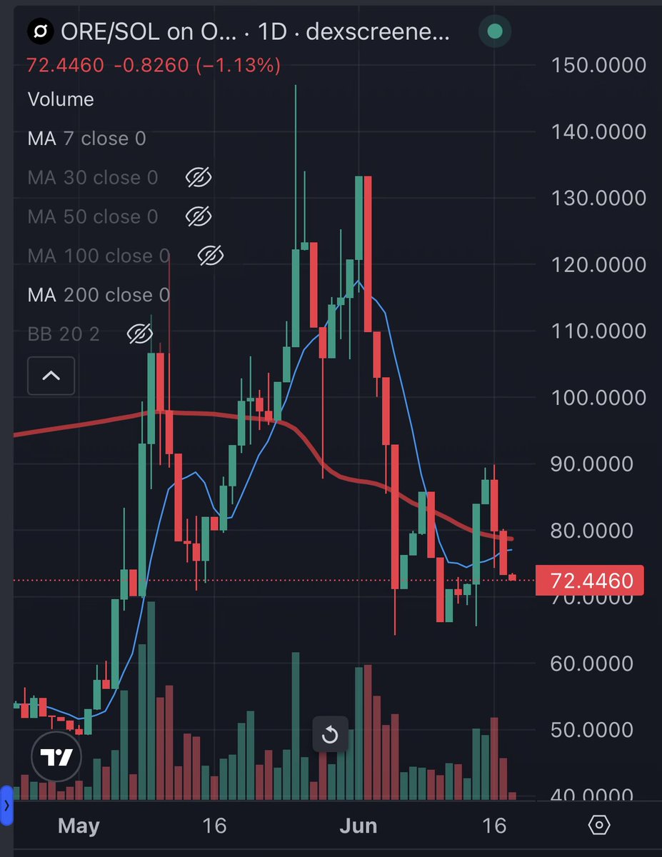BinanceTopic's tweet photo. Always keep your risk management tight when trading these volatile pairs. Keeping a close eye on this one! 💎🚀
#ORE #SOL #Crypto #Trading #BigCall #Altcoins https://t.co/XPGnNT8gJ2
