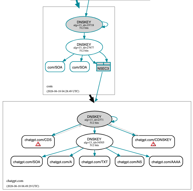 arnaudpn's tweet photo. It's funny how ChatGPT can advise on how to deploy DNSSEC in the best practices and, at the same time, humans that are maintaining its domain are not even capable to implement it correctly: https://t.co/L4qitjz8V2 #OpenAI https://t.co/qse8IoSLqu