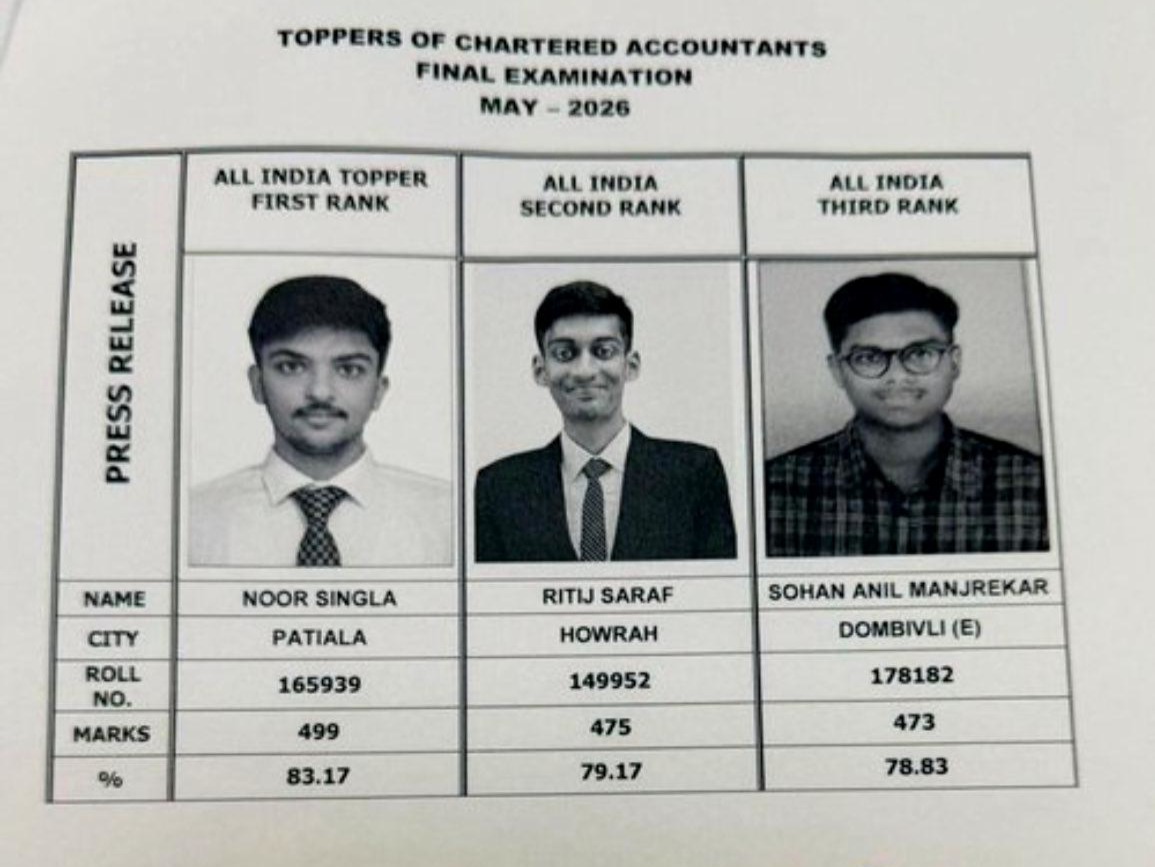 Kynafintax's tweet photo. CA Final Results are out! 🎉

Congratulations to the 7,931 candidates who have successfully cleared the CA Final examination and become Chartered Accountants today. A remarkable achievement earned through dedication and persistence.

Wishing you all a bright future ahead! ✨

#CAFinalResults #ICAI #NewCAs #caresults #castudents