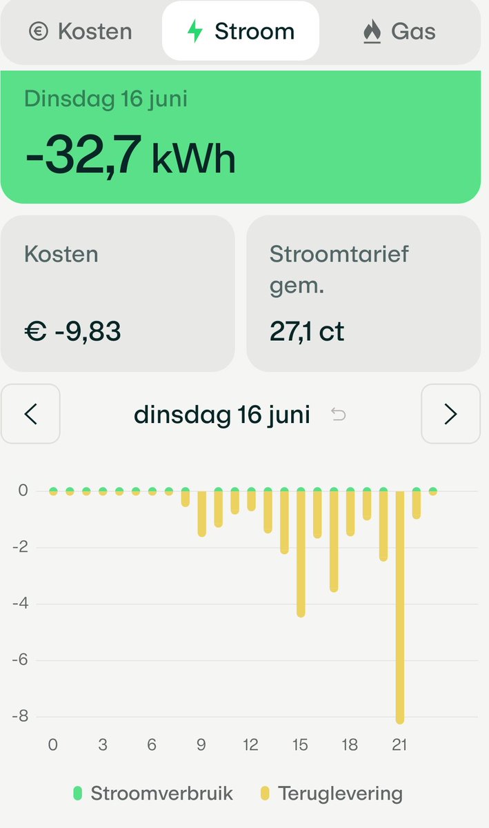 pippertje's tweet photo. @sypwynia @MinisterKGG @WyniasWeek Ik heb bijvoorbeeld op sommige zomerse dagen (vanwege grote thuisbatterij) helemaal geen stroomverbruik maar alleen teruglevering overschot. https://t.co/KUaKJWqrvj