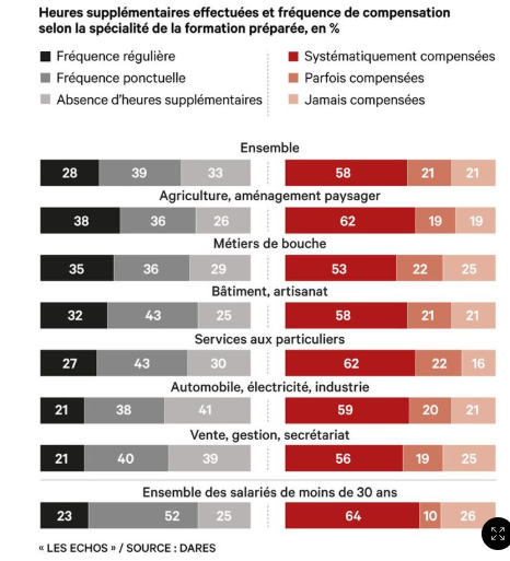 resistance3349's tweet photo. Apprentissage : un scandale de plus !!!
67 % des apprentis font des heures supplémentaires. Pour 42 % d'entre-eux, elles ne sont pas compensées (21 %) ou pas toujours compensées (21 %) !!!
Pas grave : double jackpot pour le patron les HS et les primes de l'État !!!
Champagne ! https://t.co/bSszkG7ERm
