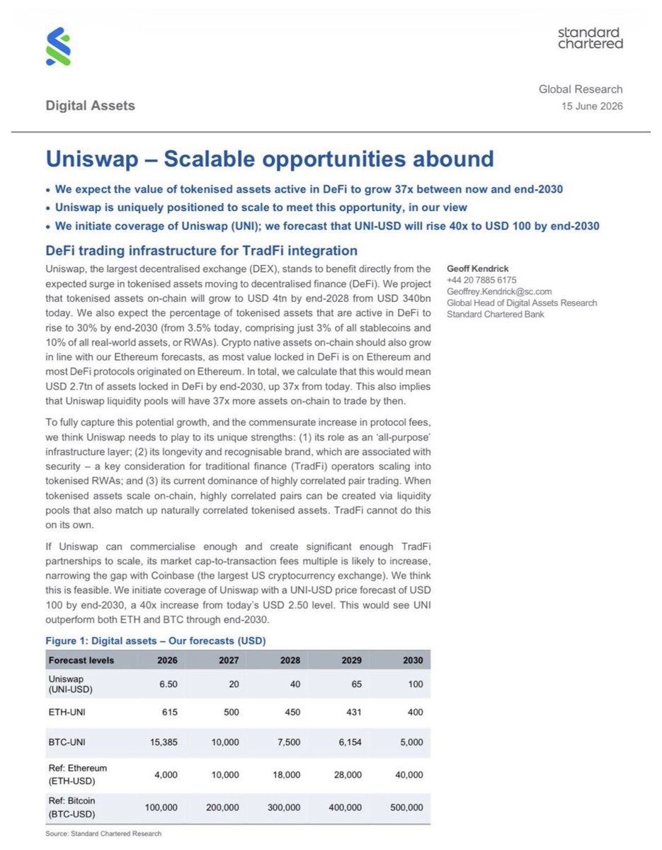 AltcoinsFrance's tweet photo. 🏦🚨 STANDARD CHARTERED VOIT $UNI À 100 $ D’ICI 2030 ! 

Le rapport de Standard Chartered a déclenché une forte réaction sur $UNI, avec une hausse de plus de 25 %.

Leur objectif est ambitieux : 100 $ d’ici 2030, soit un potentiel d’environ x35 à x40 par rapport aux niveaux récents.

Pourquoi une telle cible ?

- Explosion attendue de la tokenisation des actifs réels (RWA).
- Uniswap pourrait devenir la principale plateforme d’échange de ces actifs.
- Déploiement d’Unichain et amélioration de la gouvernance.
- Activation du Fee Switch, permettant de redisuer les revenus du protocole via des rachats et des burn de $UNI.

Autres points intéressants :

- Accumulation institutionnelle observée sur plusieurs indicateurs.
- Offre de long terme en hausse, signe d’une forte conviction des investisseurs.
- Uniswap capte déjà une part importante de la liquidité DeFi et des swaps multi-chaînes.

⚠️ Malgré tout, ce scénario reste très optimiste et dépend de plusieurs facteurs : adoption des RWA, réglementation, concurrence et contexte macroéconomique.

Si la narrative de la tokenisation continue de s’imposer dans les prochaines années, $UNI pourrait être l’un des principaux bénéficiaires.