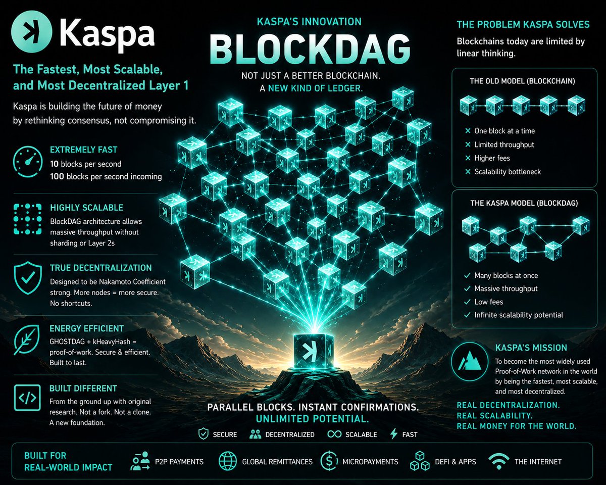 KaspaUK's tweet photo. #Kaspa isn't just a #crypto create and hope blockchain like nearly every other project. It's purpose built from the ground up to achieve what no other network has managed. It's simply the best example of what crypto was supposed to be.  Don't underestimate the potential for $KAS https://t.co/WsJbVS5brn