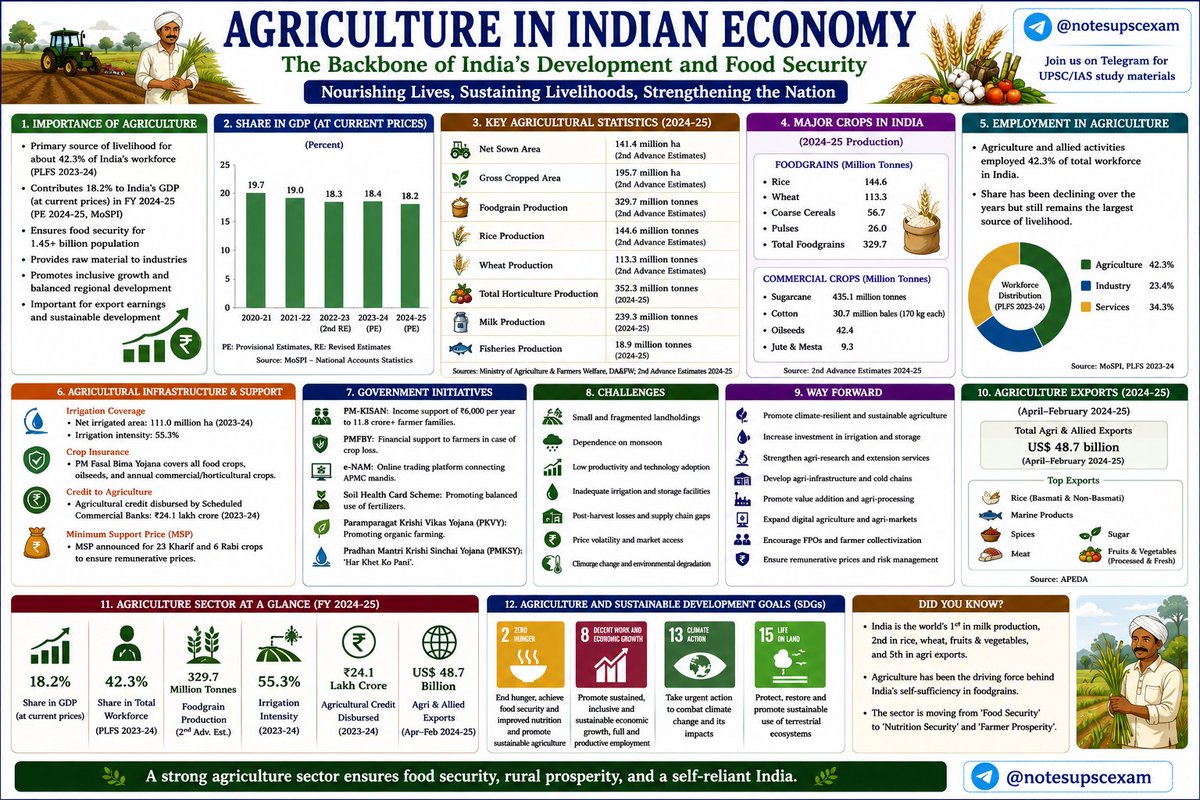 notesupscexam's tweet photo. #upscprelims2027 #currentaffairs #currentevents #prelims #upsccse #upsc #cse #economy  #generalstudies #importanttopics #pyq https://t.co/dAjEZm7b4p
