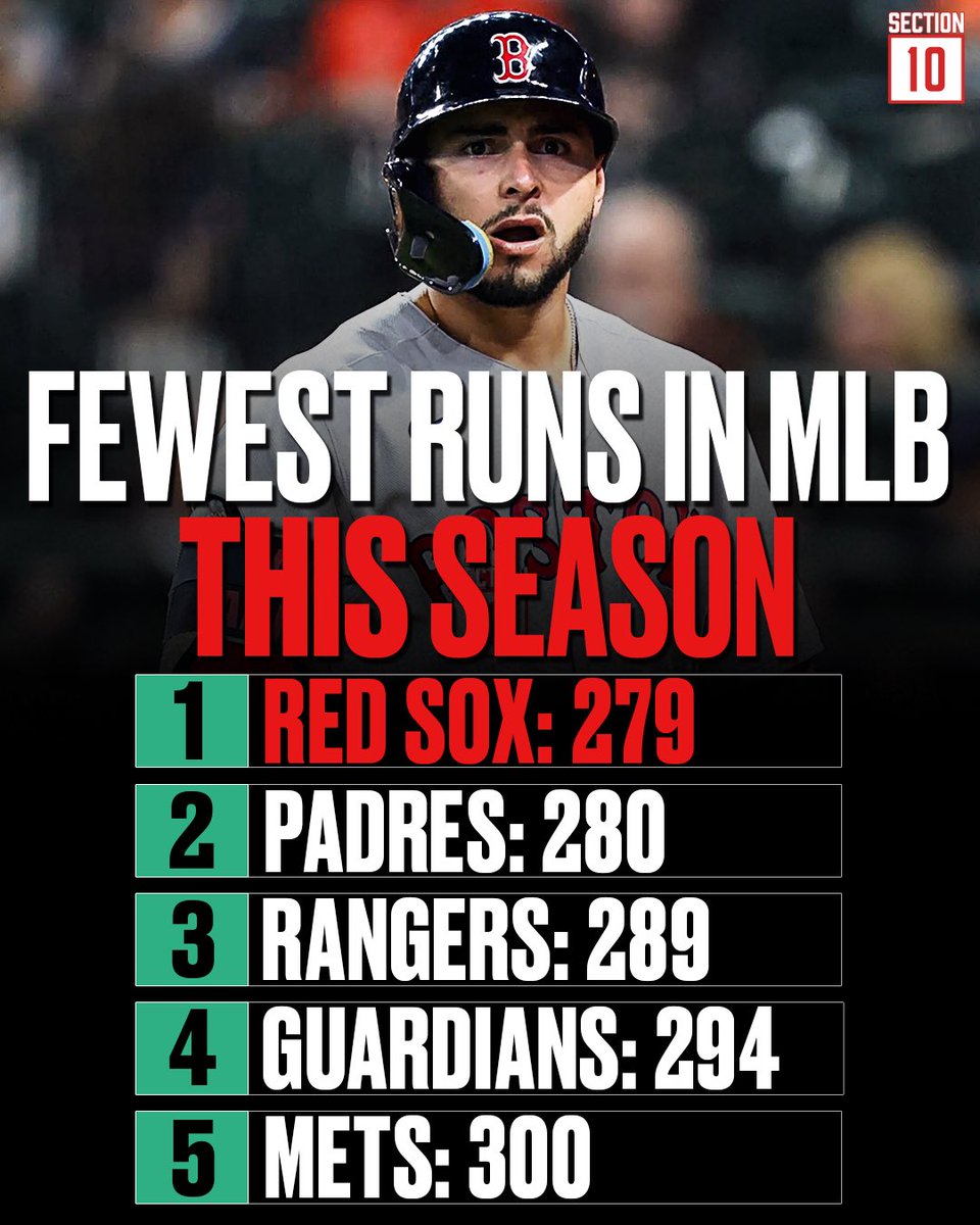 Section10Pod's tweet photo. The Red Sox (still) can’t score runs 🥱 https://t.co/pbQcwOC9NP
