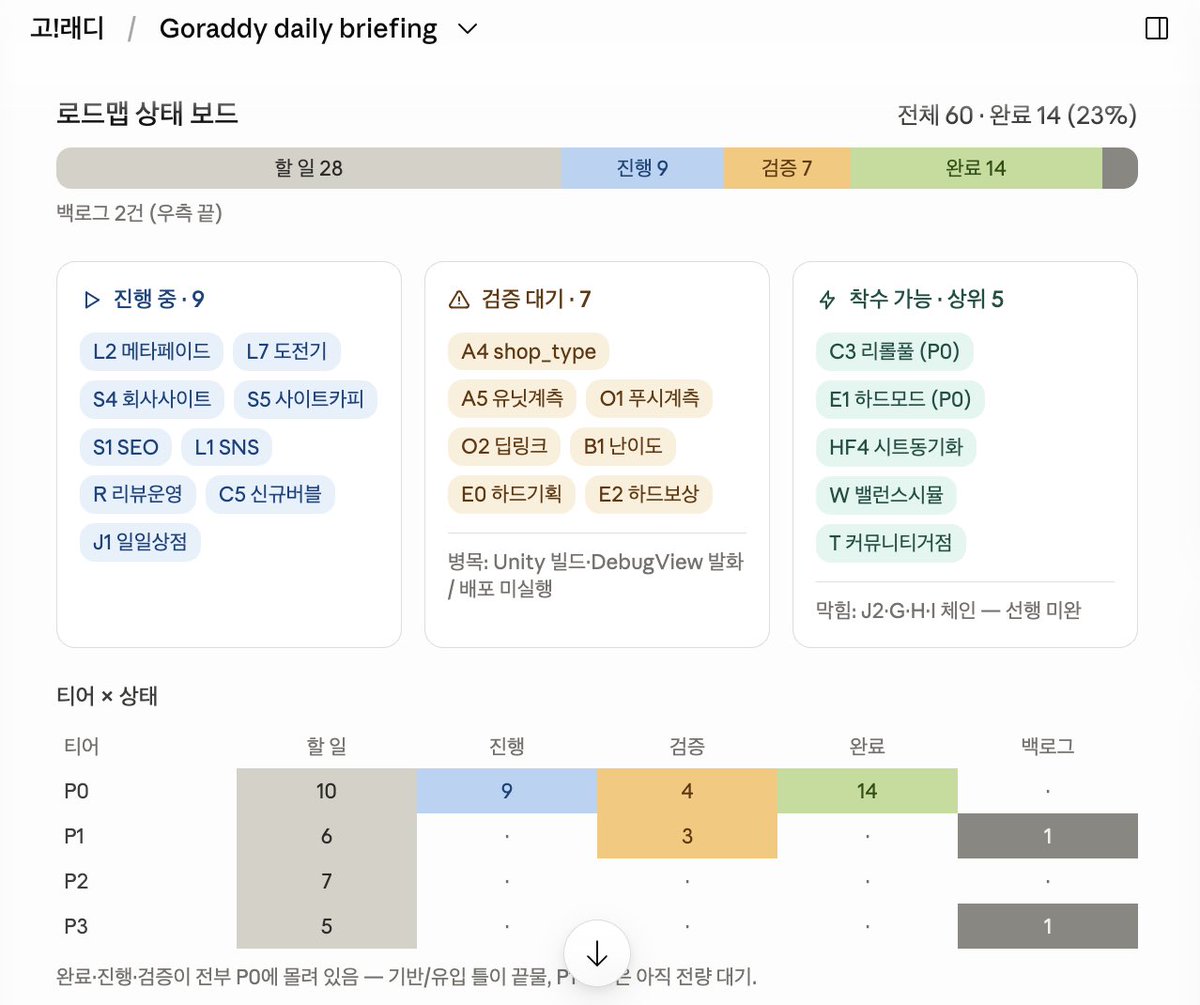 olo_g_games's tweet photo. 클로드를 요즘 적극 활용하고 있습니다.
매일 제가 해야할 일을 보고받을 수 있게 틀을 짰고, 비서처럼 보고를 해줍니다. 구조가 복잡해질수록 좀 바보같거나 빼먹는 경우가 있긴 한데, 그럴때마다 지침을 추가해주며 보완합니다.
개인화된 saas툴을 쓰는 느낌이라 엄청 좋아요.. https://t.co/NCTuQLp8OI