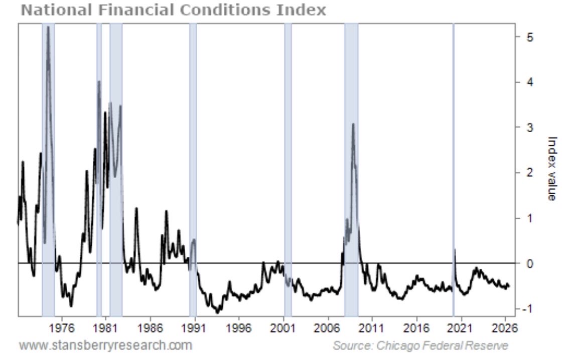 StealthQE4's tweet photo. According to “The Chicago Fed's National Financial Conditions Index” financial conditions are extremely loose historically. 

This is why Warsh was so hawkish and didn’t deny interest rates could rise.  

Our economy is addicted to low rates.  

H/t @Stansberry https://t.co/hzwLumGnus