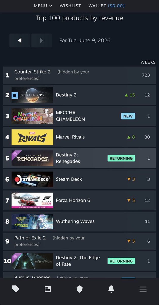 Flannel_King_'s tweet photo. @dylan_sotelo17 @MyNameIsByf That makes sense, so let’s close Destiny and put more capital towards Marathon?!

Weird, 3 in the top 10 on Steam https://t.co/sGGhKNgrDv