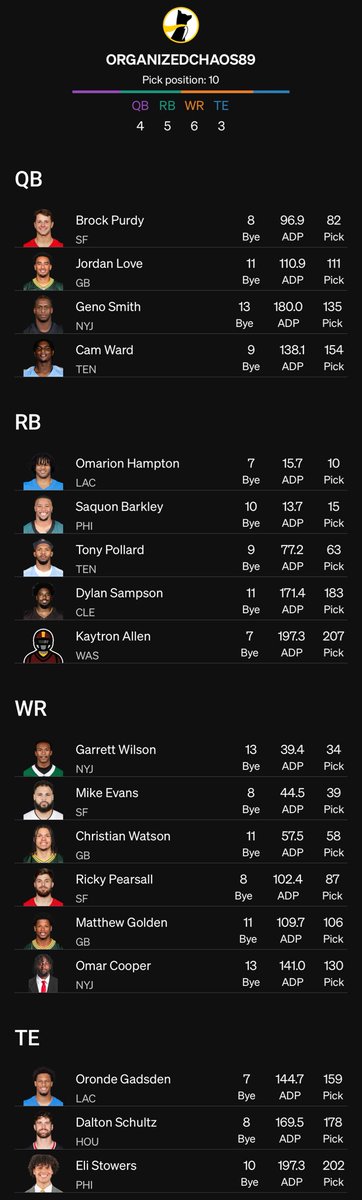 chaotic_order_'s tweet photo. 🎯 Each QB tied to (2) pass catchers 🔥 🎯 (GB) Love → Watson + Golden 🎯 (SF) Purdy → Pearsall + Evans 🎯 (NYJ) Geno → Garrett Wilson + Omar Cooper
🎯Hampton + Barkley + Pollard for weekly RB anchors 🔥

#bestball #nfl https://t.co/s5fJOBq7dw