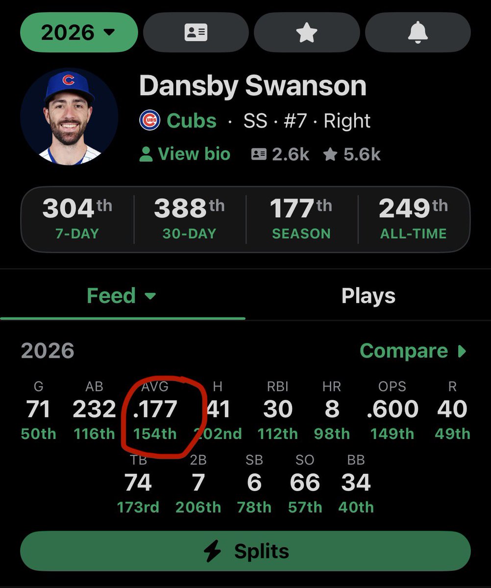 yhspar's tweet photo. HEARTWARMING: Dansby Swanson bats .177 to honor his contract ❤️🥹 https://t.co/aXbpMMeGHy