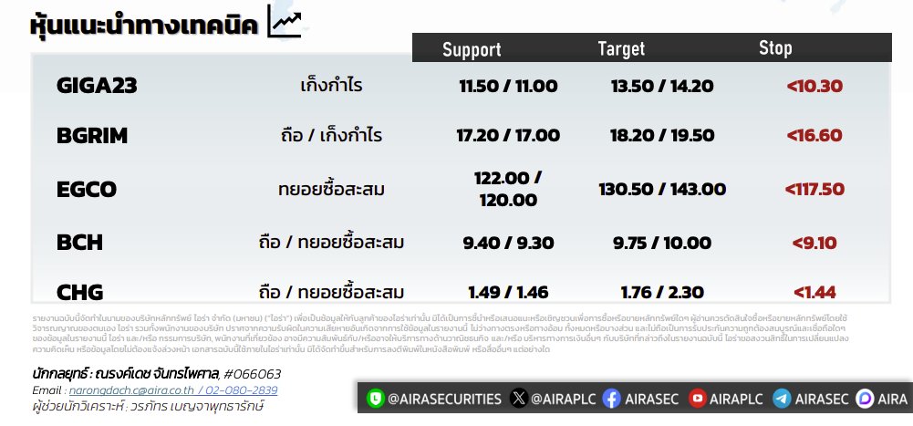 AIRAPLC's tweet photo. 📈หุ้นแนะนำทางเทคนิค (18 มิ.ย.)
#GIGA23 เก็งกำไร 🎯13.50/14.20
#BGRIM ถือ/เก็งกำไร 🎯18.20/19.50
#EGCO ทยอยซื้อสะสม 🎯130.50/143.00
#BCH ถือ/ทยอยซื้อสะสม 🎯9.75/10.00
#CHG ถือ/ทยอยซื้อสะสม🎯1.76/2.30
#หุ้นสายเทคนิค #วิเคราะห์หุ้นเทคนิค #airatrade https://t.co/MnpWiKtdzu