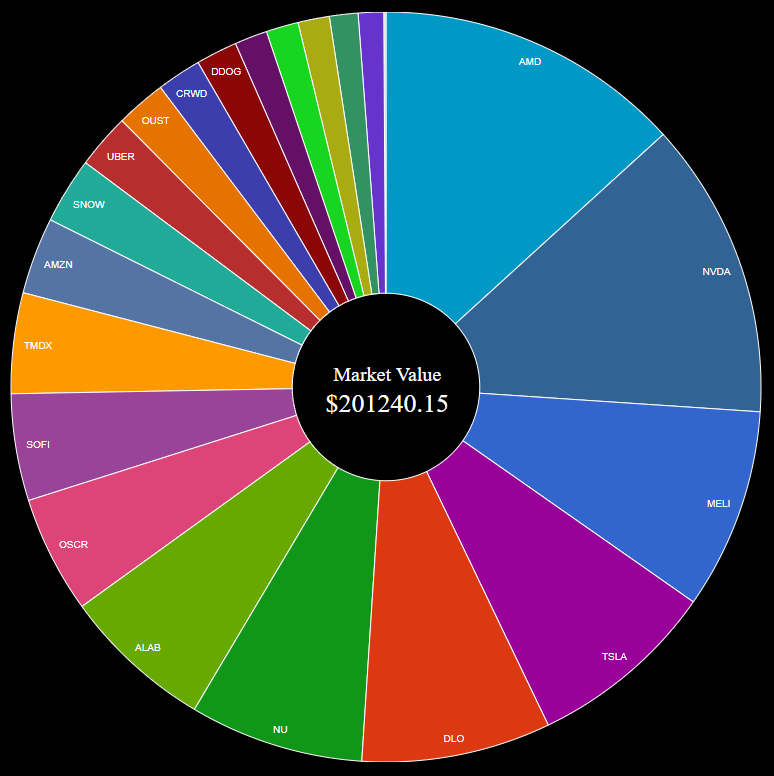 CaffeineInvest's tweet photo. Portfolio 6/17/26

Top positions: $AMD $NVDA $MELI $TSLA $DLO $NU $ALAB $OSCR $SOFI $TMDX $AMZN $SNOW $UBER $OUST $CRWD $DDOG $META $DKNG $COIN $HIMS $SPCX

Performance YTD: +7.42% https://t.co/LWB56JBlwq