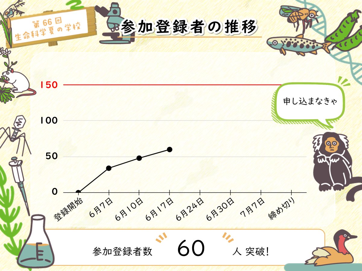seikawakate's tweet photo. 【参加登録開始！ 夏学参加者推移グラフ✨】

参加登録者が 60人突破🎉🎉

初めての参加者の方からは、

「同じ分野に興味を持つ人との交流を通し、発見や新たな視点を得て今後の研究生活に活かしていきたい！」
との嬉しい参加の理由をいただいています！🌱🧬

この機会に参加登録！👀

#ssls2026 https://t.co/oxxayF9umO