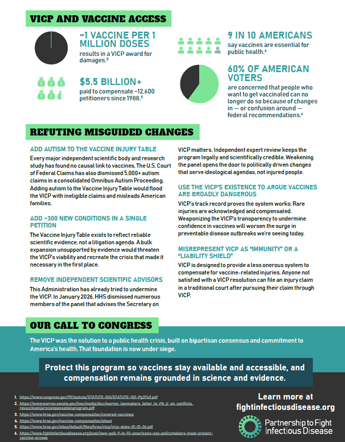 ThePFID's tweet photo. The VICP was the solution to a public health crisis, built on bipartisan consensus and commitment to America’s health. That foundation is now under siege. Protect this program so vaccines stay available and accessible, and compensation remains grounded in science and evidence. https://t.co/XmEPvltX9h