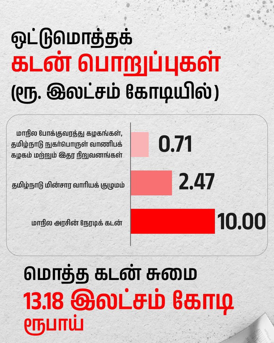 CvsenthamilanS's tweet photo. @MarieWilson_TVK மதிப்பிற்குரிய தமிழக வெற்றிக் கழகத் தலைவர் அண்ணன் விஜய் அவர்களுக்கு,

​வணக்கம்.

​ஏழை எளிய, நடுத்தர மக்களின் வாழ்வாதாரத்தை வேரோடு அறுப்பது இன்றைய கல்விச் சந்தைதான் என்பதை தாங்கள் அறிவீர்கள். ஒரு சராசரி நடுத்தரக் குடும்பம் தன் பிள்ளையின் கல்விக்காக விடிய விடிய உழைத்து, தேய்ந்து, மன உளைச்சலுக்கு ஆளாகி மடிந்து கொண்டிருக்கிறது.

​தனியார் பள்ளிக் குழுமங்களில் ஒட்டுமொத்தமாக 1 முதல் 10-ஆம் வகுப்பு வரை தரமாகப் படிக்க வைக்க ஒரு மாணவருக்கு வெறும் 3 லட்சம் ரூபாய் மட்டுமே செலவாகும் சூழல் இன்று சாத்தியமே. தமிழ்நாட்டின் தற்போதைய 18 லட்சம் அரசுப் பள்ளி மாணவர்களின் எண்ணிக்கையைக் கணக்கிட்டாலும், அடுத்த 10 ஆண்டுகளுக்கே அதிகபட்சம் 60,000 கோடி ரூபாய் தான் மொத்தமாகத் தேவைப்படும்!

​ஆனால், தற்போதைய அரசு ஒரு வருடத்திற்கு மட்டுமே கிட்டத்தட்ட 45,000 முதல் 50,000 கோடி ரூபாய் வரை வாரி இறைக்கிறது. இந்த கணக்கீட்டின்படி பார்த்தால், அடுத்த 10 ஆண்டுகளில் அரசுக்குக் கிடைக்கப்போகும் நேரடி லாபமும் மிச்சமும் மட்டுமே சுமார் 5 லட்சம் கோடி ரூபாய் (₹5,00,000 கோடி)!

​மக்களின் வரிப்பணத்தில் இவ்வளவு பிரம்மாண்டமான நிதி மிச்சமானால், அதைக்கொண்டு தமிழ்நாட்டின் உட்கட்டமைப்பையே உலகத்தரத்திற்கு மாற்ற முடியும். ஆனால், அரசு தரும் இலவசக் கஞ்சிக்கும், கூழுக்கும், முட்டைக்கும், சைக்கிளுக்கும் ஏழை மக்கள் ஆசைப்படும் வரை... அரசுப் பள்ளிகள் என்ற நாடகக் கொட்டகைகளில் ஏழை எளிய மக்களின் வாழ்க்கை வெறும் 'தரை டிக்கெட்டுகளாகவே' முடிந்து போகிறது.

​"அரசுப் பள்ளி சூப்பர்" என்று மேடைகளில் முழங்கும் ஆட்சியாளர்களும் அதிகாரிகளும் கூட, தங்கள் பிள்ளைகளை சொகுசான சி.பி.எஸ்.இ (CBSE) பள்ளிகளில்தான் படிக்க வைக்கிறார்கள். இந்த வன்கொடுமையையும் கல்வித் தீண்டாமையையும் நாம் ஒழித்தே தீர வேண்டும்!

​மாணவர்களே இல்லாமல், வகுப்பே எடுக்காமல், சும்மா இருந்து மக்களின் வரிப்பணத்தை வாங்கும் மனித ஜடங்களை உழைக்க வைக்கவும், அரசுப் பள்ளிகளின் தரத்தை உலகத் தரத்திற்கு உயர்த்தவும் ஒரு பெரும் கல்விப் புரட்சி தேவைப்படுகிறது.

​இலவசங்களை நம்பி மக்களை ஏமாளிகளாக்காமல், தகுதியான தரமான கல்வியை ஒவ்வொரு குடிமகனுக்கும் கொண்டு சேர்க்கும் ஒரு புதிய விடியலை நோக்கி நம் தமிழகம் நகர வேண்டும்.

​இப்படிக்கு,

​சந்திரஹாசன் வி. செந்தமிழன்

https://t.co/4cTm0gGgie