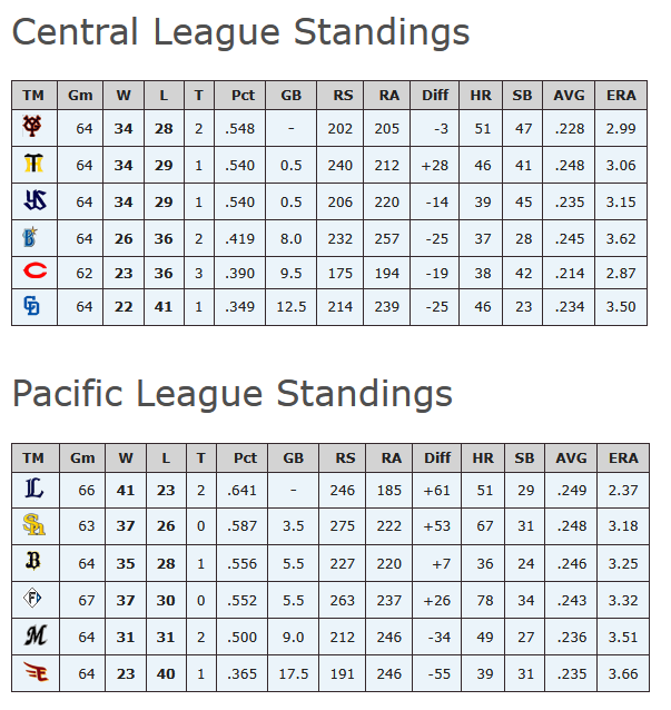 verybaseballguy's tweet photo. The Dodgers and the Lions are the current top teams in MLB and NPB...as everyone expected 😌 https://t.co/yX4BVjuS9l