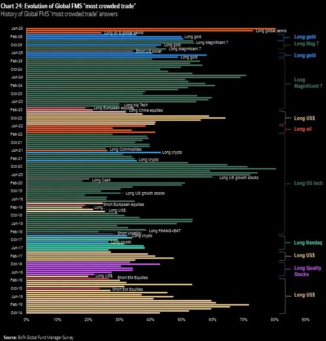 StonkTrump's tweet photo. Most crowded trade. 

The latest fund manager survey from BofA found that semiconductors are the most crowded most-crowded trade since the survey started.

-John Authers BofA

#stonkdata https://t.co/6PrXIkL2j4