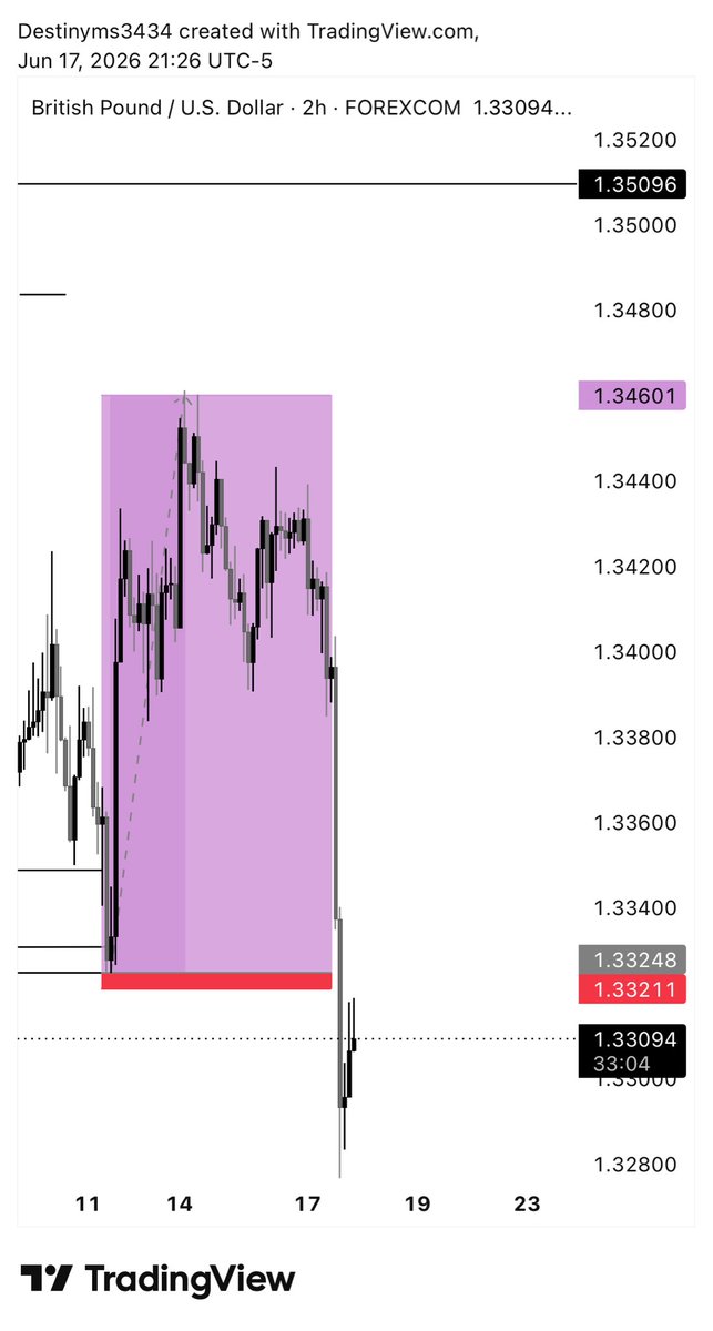 Destinyms034's tweet photo. GBPUSD
I DISLIKE THE PAIR 🔫🔐✍️😒💜📸📊 https://t.co/IcrSCct38F