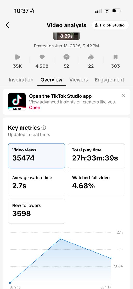 itstrichome's tweet photo. passed 5k 😅 only ran ads 1 day so far but i did start at around 2400. Got the notification I can post unlimited shoppable videos. Now just waiting for the analytics to update. https://t.co/27ltrZYP8K