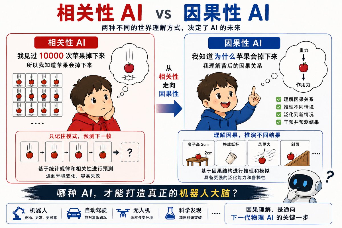 jinglian's tweet photo. 今天刷到的这条融资消息，让我很有感触。
很多人认为，下一代 AI 的发展路径仍然是继续堆参数、堆算力、堆数据。
但如果目标是机器人、Physical AI，事情没那么简单。

假设有两个小朋友。
第一个小朋友特别会背题。他见过 10000 次苹果掉地上，所以知道：
"苹果松手后，大概率会往下掉。"
这是今天很多大语言模型擅长的事情——学习相关性（Correlation）。
它知道什么经常一起出现。

但第二个小朋友不一样。
他会问：
• 为什么会掉？
• 是重力导致的吗？
• 如果把苹果换成杯子会怎样？
• 如果风变大了会怎样？
这时候他学到的不是现象，而是规律。
这就是因果（Causality）。

语言世界主要靠相关性就能工作。但物理世界不一样。
机器人不需要知道"以前发生过什么"，
机器人需要知道"如果我现在这样做，接下来会发生什么"。
这也是为什么很多 VLA、世界模型 Demo 看起来很惊艳：
训练环境里成功率很高。
但桌子高度变一下、光线变一下、物体位置偏一点，
性能就可能明显下降。
因为它学到的是相关性，而不是因果关系。
这家刚刚完成融资的公司 Aether AI。
他们想做的事情很有意思：
不是让 AI 记住更多案例，而是让 AI 学会理解物理世界背后的因果结构。
Aether AI 由黄碧薇教授 @huang_biwei 创立。
黄碧薇教授是 UCSD 助理教授，深耕因果 AI 研究 12 年，也是 Causal-Learn 作者之一。
如果说：
• 第一代 AI 是规则系统
• 第二代 AI 是统计学习
• 第三代 AI 是大模型

那么以因果世界模型（Causal World Models）为核心的第四代 AI 范式，会不会成为 Physical AI 时代的重要方向？

如果你也对这个新范式感兴趣，
请关注 @huang_biwei 和 Aether AI： https://t.co/i2ogjrk4VS