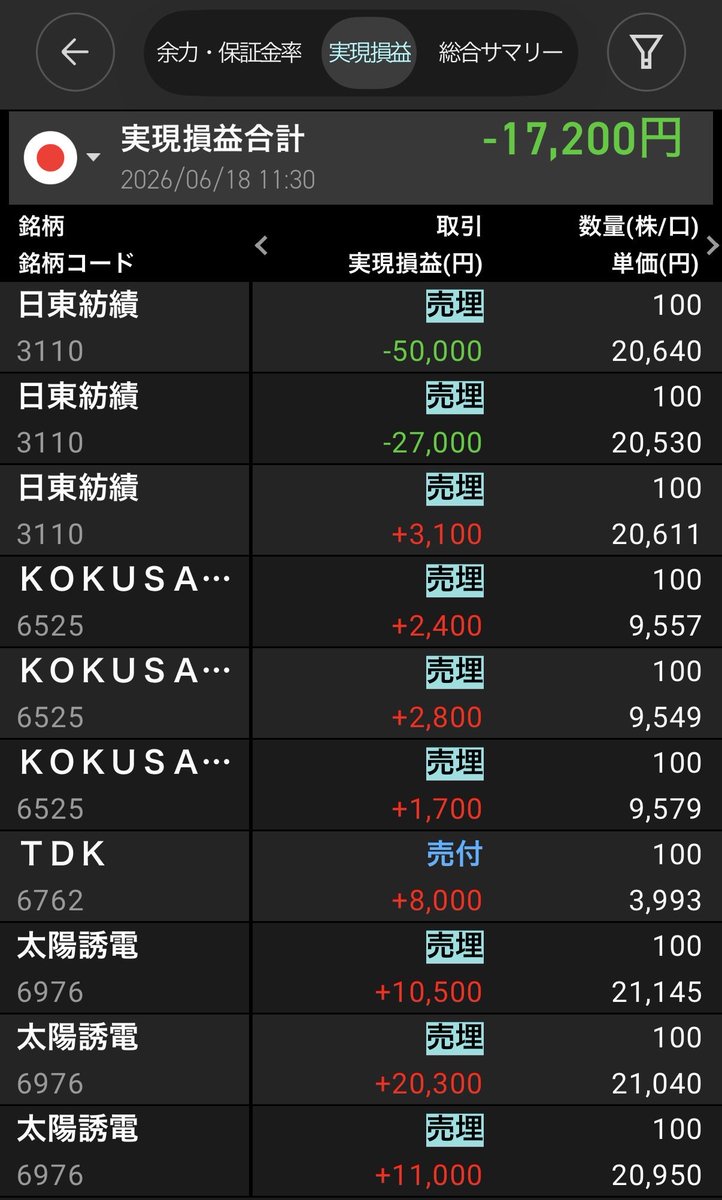 kabroly32's tweet photo. 前乙

少し取り返してから、また懲りずに日東紡績ロングで入って含み損かかえてます😭

他銘柄も含み損複数🤦‍♂️
今日は大負けの予感… https://t.co/576YpCsagw