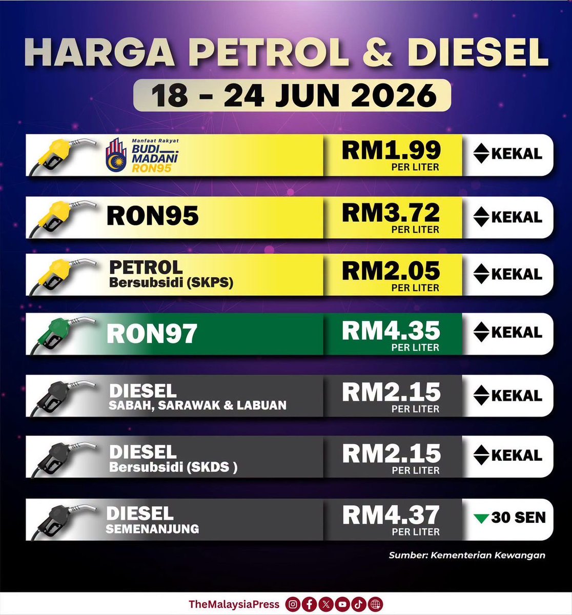 ReadAziem's tweet photo. ⛽ Harga Petrol &amp; Diesel (18–24 Jun 2026)

✅ RON95: RM3.72 (Kekal)
✅ RON97: RM4.35 (Kekal)
✅ Diesel Sabah/Sarawak/Labuan: RM2.15 (Kekal)
📉 Diesel Semenanjung: RM4.37 (Turun 30 sen)

Harga lain kekal tanpa perubahan.

#HargaMinyak #RON95 #Diesel https://t.co/ODOXxj0XIo