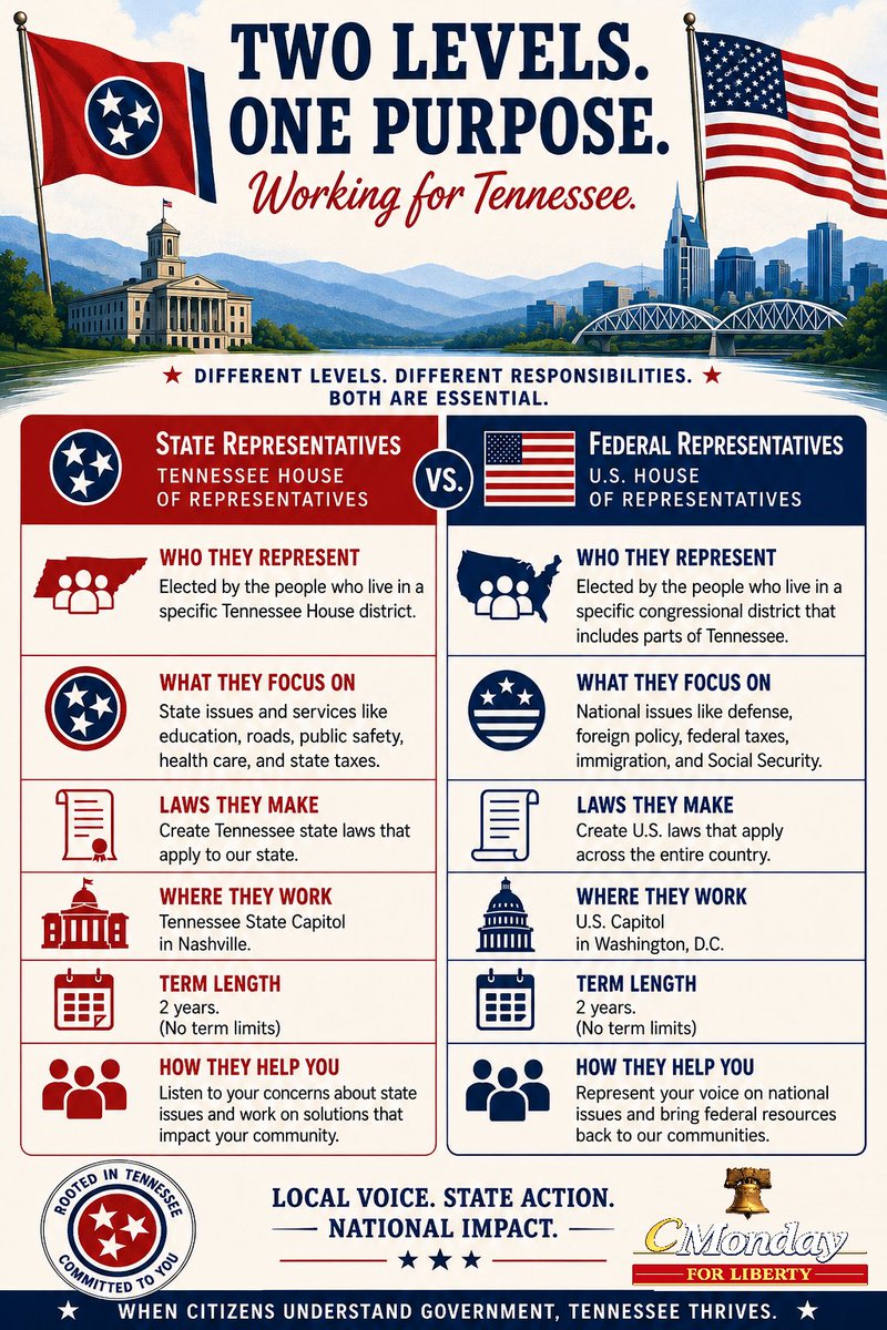 CMonday4Liberty's tweet photo. State representatives and federal representatives have different jobs.
State reps focus on Tennessee laws and state issues.
Federal reps focus on national laws, federal spending, defense, and the Constitution.

Understanding the difference is the first step toward accountability. https://t.co/bs2QezSrj1