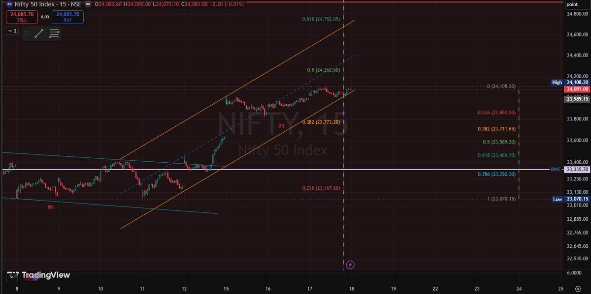 TradeON_'s tweet photo. #NIFTY50 
#PriceAction: PA to be observed at 24100/150, if supported, it can reach 24300/500; if rejected, it can test support at 23950/900/800
#Elliottwave: 5 of 12345 impulse completed; B of ABC in progress
#Fibonacci:  of last rise 23860/710/580 https://t.co/DezJUcuuDl