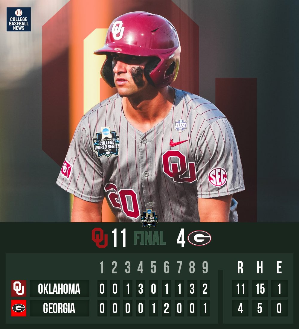 CollegeBSBNews's tweet photo. THE OKLAHOMA SOONERS ELIMINATE GEORGIA AND ARE GOING TO THE COLLEGE WORLD SERIES FINALS 🔥 https://t.co/VzTPmOQW0P