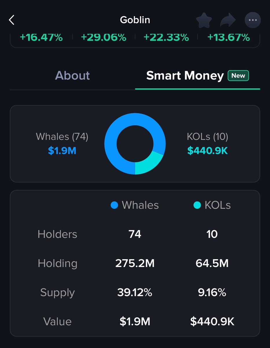 MarcellxMarcell's tweet photo. Probably the highest concentration of Smart money on any coin i’ve ever seen at these levels

$Goblin Mode Soon

ty @mobyagent https://t.co/qvvzfZ2rQe