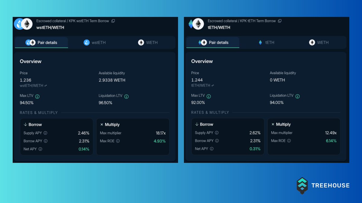 squirrelbbg's tweet photo. 🌳 DeFi just got its FIRST real fixed-rate ETH borrowing market.

No more random rate spikes ruining your borrows.

@kpk_io just dropped the ETH Yield Term on @eulerfinance.

Rates now locked monthly 2.31% and anchored straight to @TreehouseFi TESR benchmark (our DOR magic ✨) https://t.co/3o9wjKYRyr