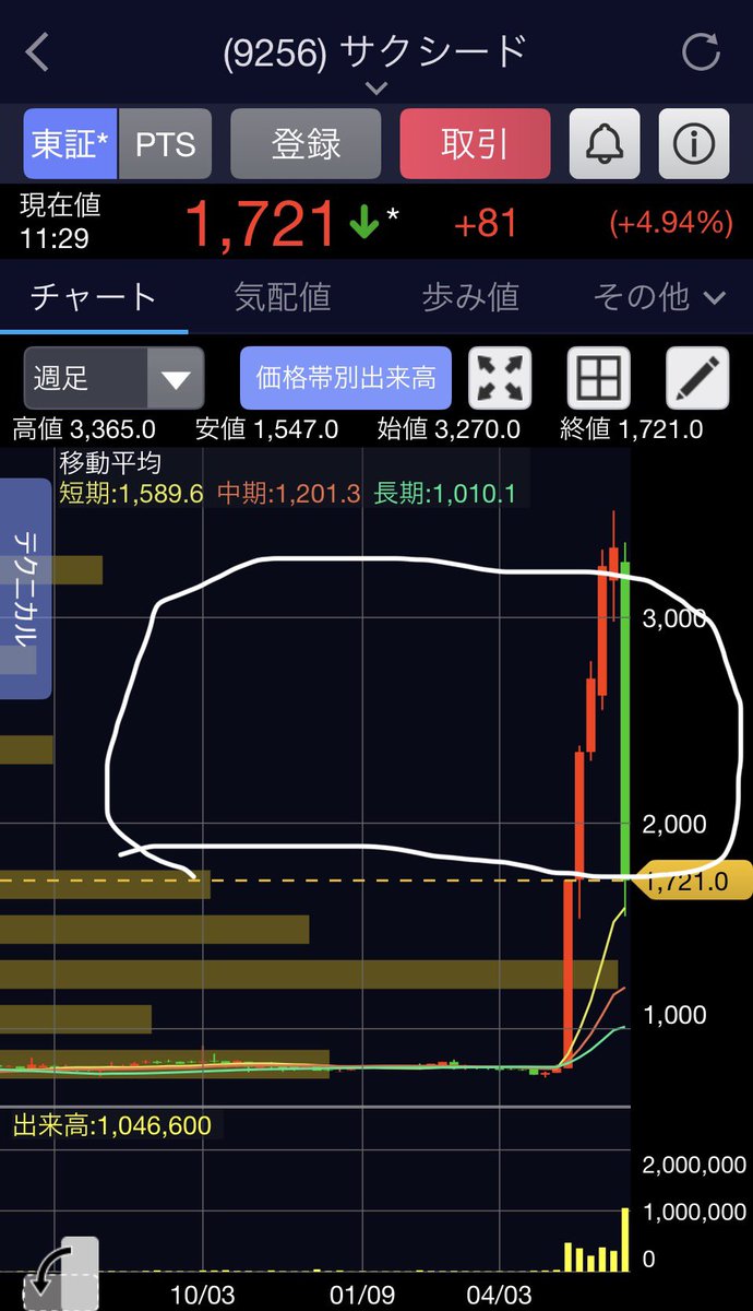 Tonpin1234's tweet photo. 9256 サクシード

真面目な話、この値段のところが出来高なくスカスカのため1640まで落とされただけ
逆にスカスカやから戻りやすい https://t.co/EEfky0dZQI