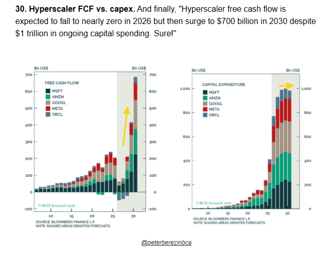 neilsethinew's tweet photo. Interesting chart from @peterberezinbca featured in the @dailychartbook nightly email showing that expectations are for hyperscaler free cash flow to surge in coming years as cap ex flat lines while revenues continue to grow at their astounding rate (expected at 30%+ for 2026).  

This is in line with Goldman's note earlier this week that it seems analysts are likely either overestimating revenue growth or underestimating the cap ex required.