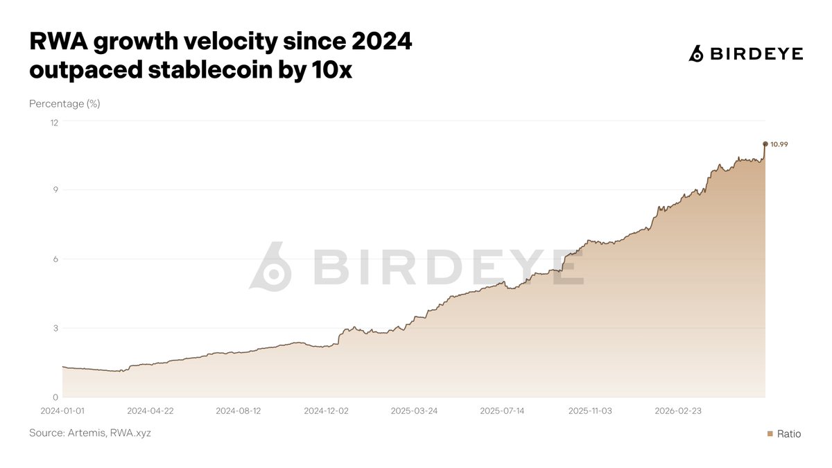 djhatrang's tweet photo. Jan 2024, RWA market cap only represented 1.34% stablecoin market cap. June 2026, it's 11%.

While stablecoins had its 2x moment from $129.5B to $326B at peak, RWA exploded 10x faster. The young sector now sits at $34.71B market cap, its ATH.

2026 is the year of tokenization. https://t.co/sLZpeA7AIJ