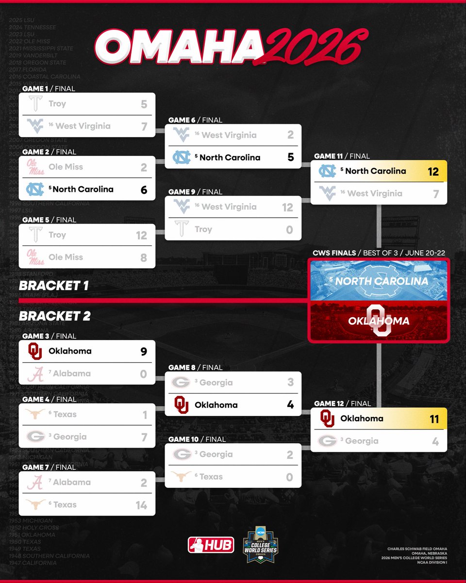 CollegeBSBHub's tweet photo. NORTH CAROLINA VS OKLAHOMA FOR THE TITLE 🏆 https://t.co/lt20Sf6jyT