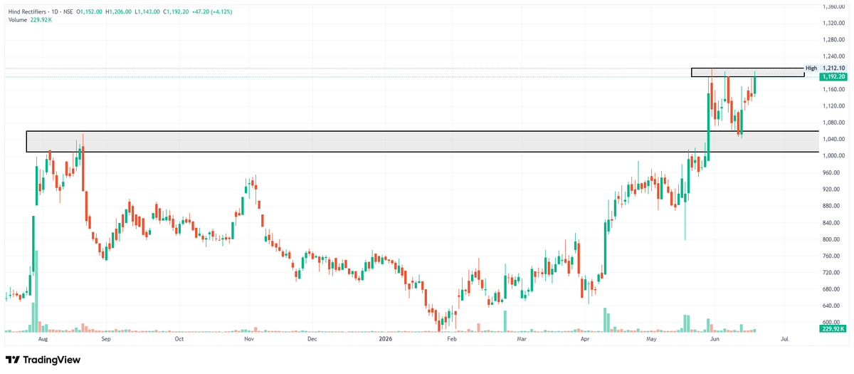 SwingTraderAdi's tweet photo. 4. #HINDRECTIFIERS