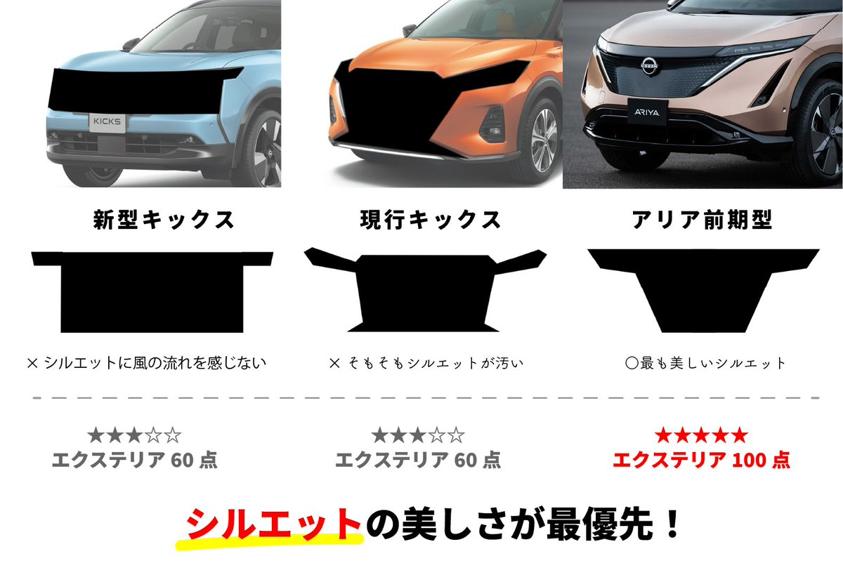 Car_Design_J's tweet photo. 日産の新型キックス/Nissan KICKS について、なぜエクステリアが60点で、日産アリアがなぜ100点なのかという問いに、わかりやすく答えるなら、こう。 https://t.co/5YSspRPfm4