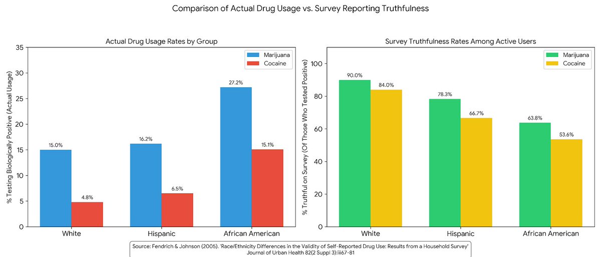 adelphikos's tweet photo. @Rothmus Blacks are notorious for lying on surveys. There was a 2005 drug survey that found black drug use wasn't as prevalent as they thought.

The follow up drug tests turned this into a case study demonstrating that whites are honest (90% truthful) and blacks are not (60% truthful.) https://t.co/Ktvs6TgKZV