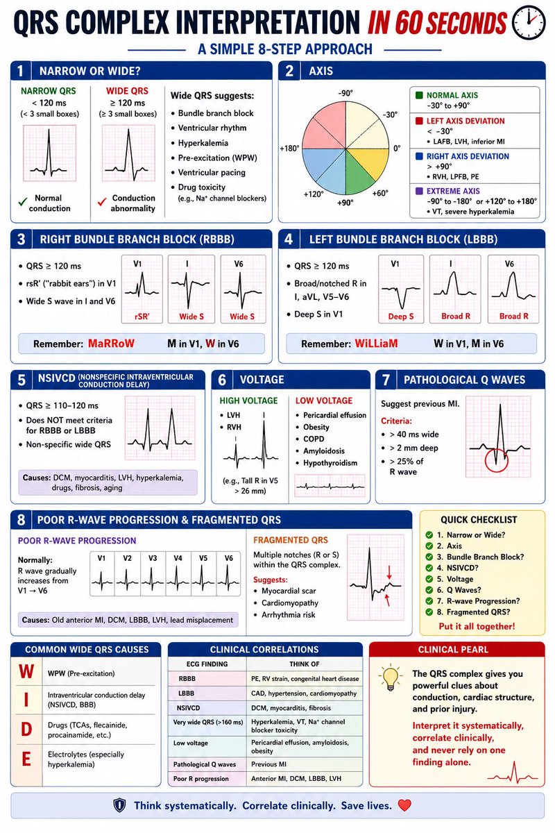 rpsingh1894's tweet photo. Most clinicians focus on the ST segment.

Experts start with the QRS complex.

It reveals:
🩺 Conduction disease
🫀 Ventricular enlargement
⚡ Cardiomyopathy
💉 Previous MI
🧪 Hyperkalemia

Think systematically—not randomly.

📌 Save this ECG guide.

#ECGChallenge #FOAMed #CardioTwitter #MedTwitter