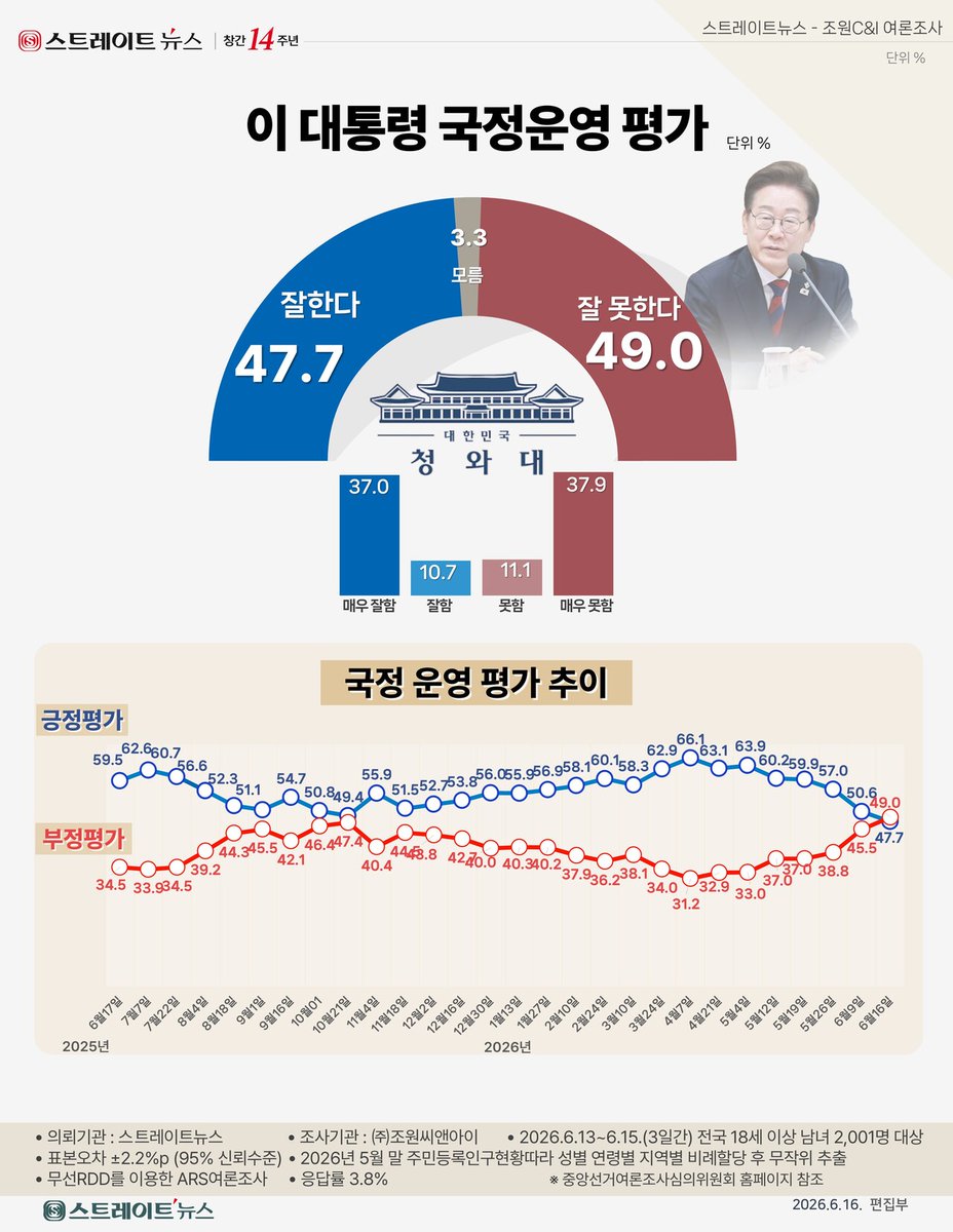 dajoayo's tweet photo. 이재명이 계속 당무개입하기 힘들 듯.

왜냐하면 지지율이 계속 빠지는 이유 중 하나가, 노골적인 당무 개입임을 스스로도 알 것이기 때문임. https://t.co/mt597UBGoz