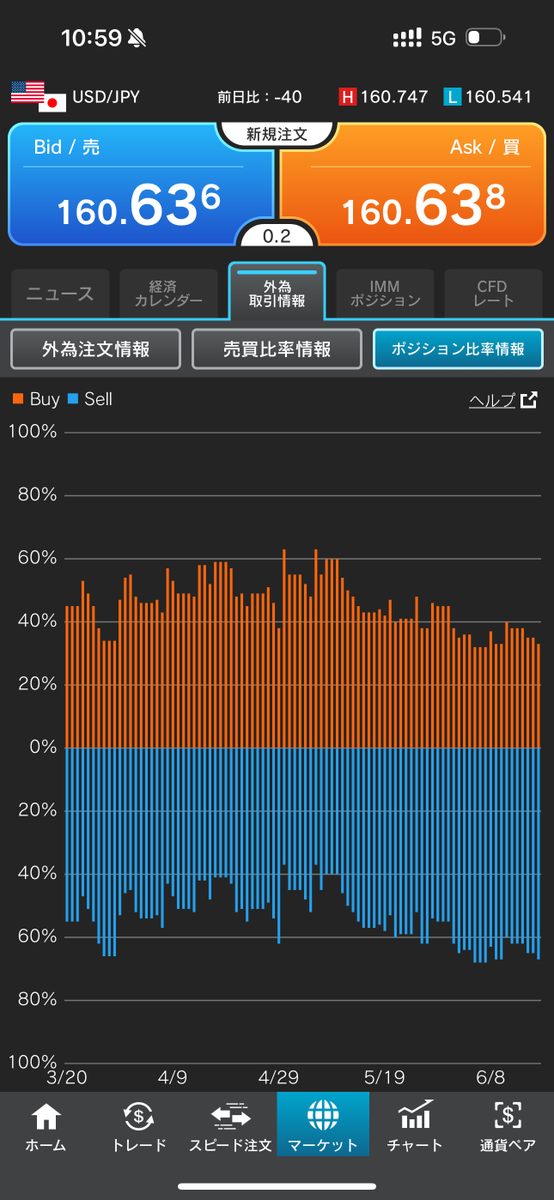 takagifx's tweet photo. ドル円の売りポジション、4/30の介入前高値を一時上抜けたことで、さらに増えたようです。みんなのFX、とくに激しい…

▼6/16（日銀前）との比較
・みんなのFX 66％→73％
・OANDA 70%→73%
・GMO外貨 62%→62%

画像はみんF、OANDA、外為どっとコム、GMO外貨です https://t.co/rAqGYa4DAC